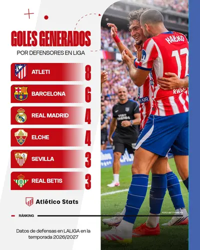 Los defensas se apuntan al gol: la otra 'delantera' del Atlético de Madrid